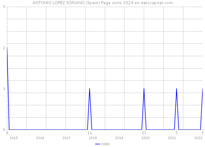 ANTONIO LOPEZ SORIANO (Spain) Page visits 2024 