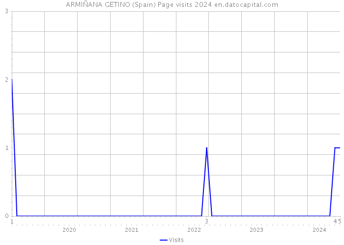 ARMIÑANA GETINO (Spain) Page visits 2024 