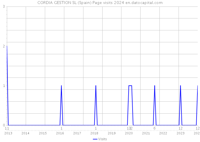 CORDIA GESTION SL (Spain) Page visits 2024 