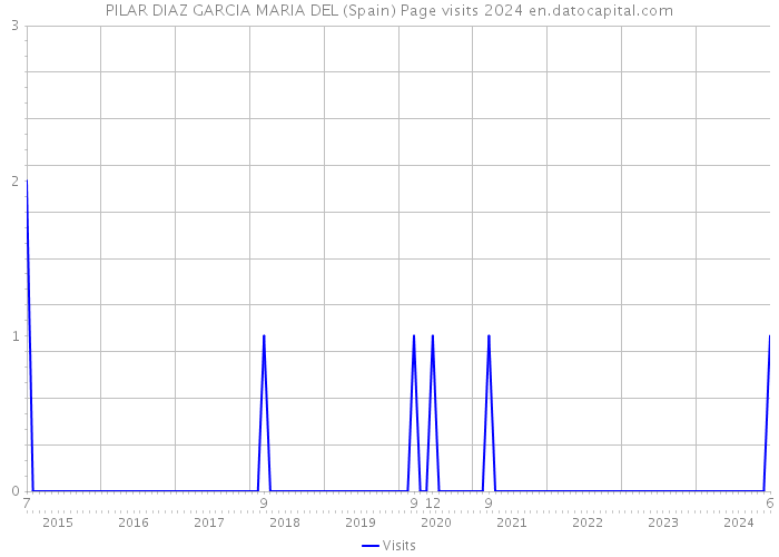 PILAR DIAZ GARCIA MARIA DEL (Spain) Page visits 2024 