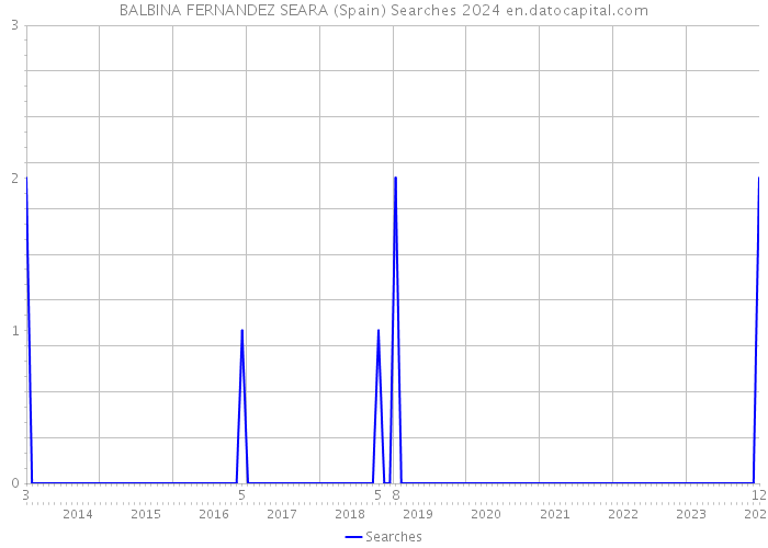 BALBINA FERNANDEZ SEARA (Spain) Searches 2024 