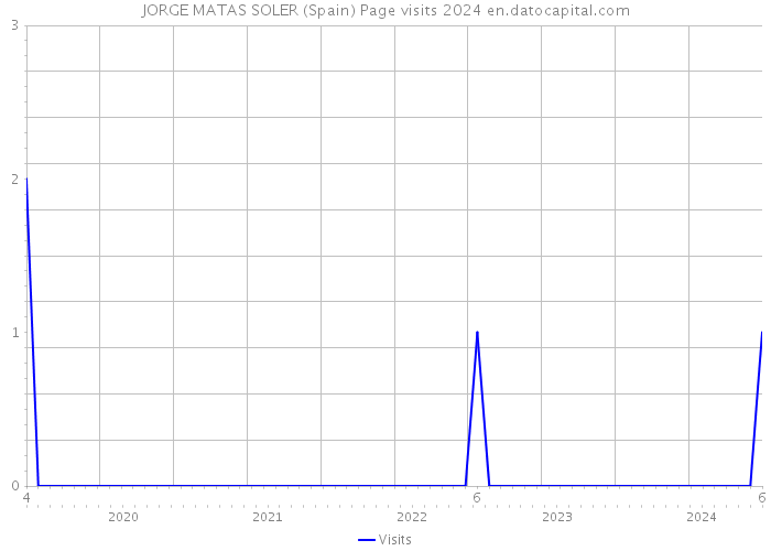 JORGE MATAS SOLER (Spain) Page visits 2024 