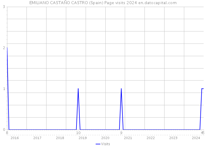 EMILIANO CASTAÑO CASTRO (Spain) Page visits 2024 