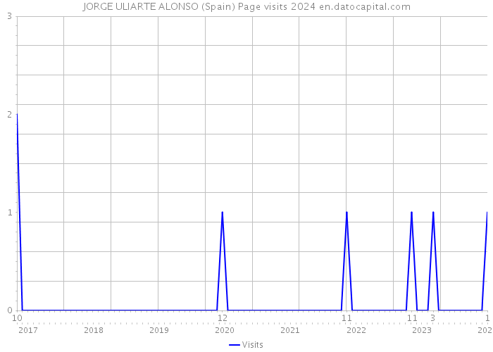 JORGE ULIARTE ALONSO (Spain) Page visits 2024 