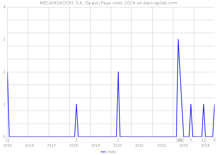 MECANIZACION S.A. (Spain) Page visits 2024 