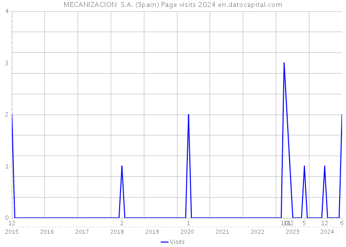 MECANIZACION S.A. (Spain) Page visits 2024 