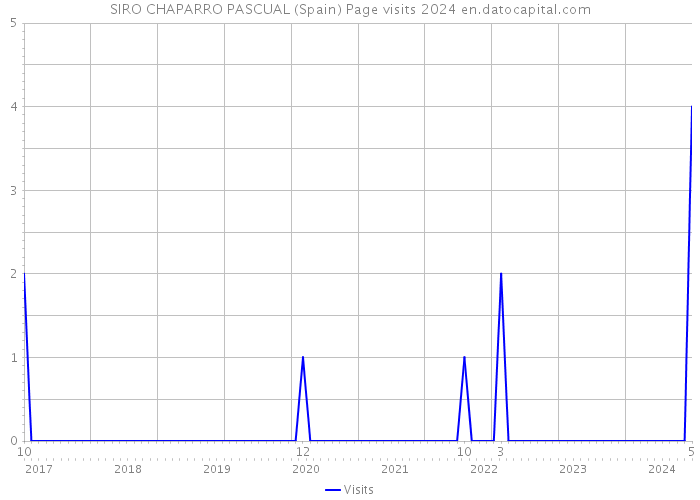 SIRO CHAPARRO PASCUAL (Spain) Page visits 2024 