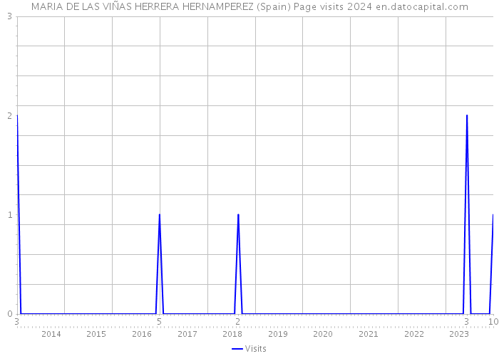 MARIA DE LAS VIÑAS HERRERA HERNAMPEREZ (Spain) Page visits 2024 