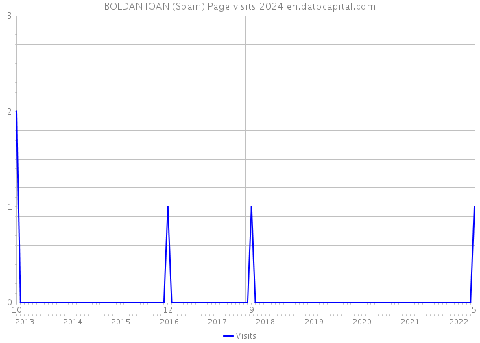 BOLDAN IOAN (Spain) Page visits 2024 