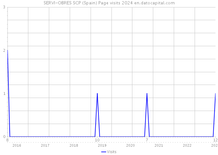 SERVI-OBRES SCP (Spain) Page visits 2024 