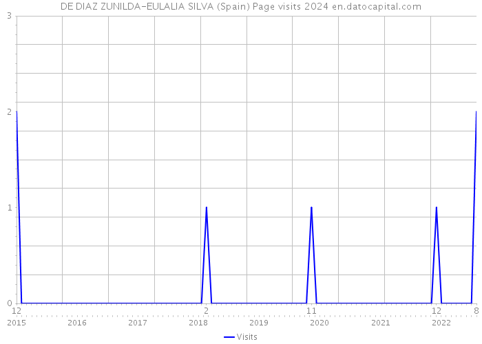 DE DIAZ ZUNILDA-EULALIA SILVA (Spain) Page visits 2024 