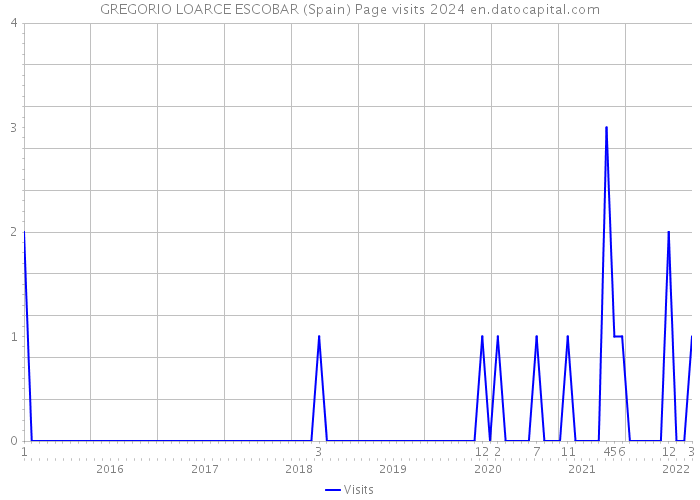 GREGORIO LOARCE ESCOBAR (Spain) Page visits 2024 