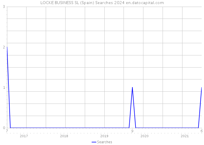 LOCKE BUSINESS SL (Spain) Searches 2024 
