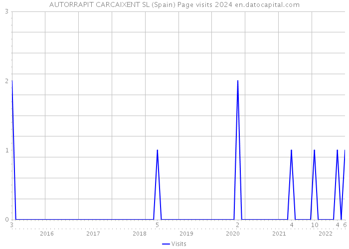 AUTORRAPIT CARCAIXENT SL (Spain) Page visits 2024 