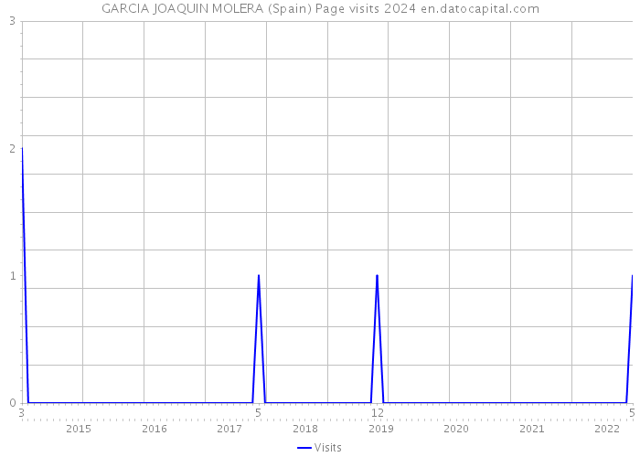 GARCIA JOAQUIN MOLERA (Spain) Page visits 2024 