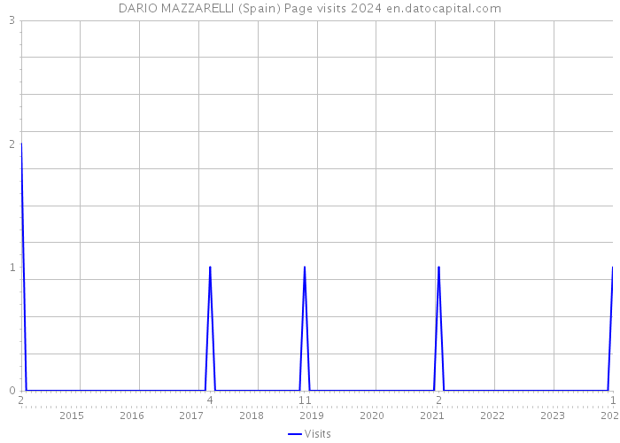 DARIO MAZZARELLI (Spain) Page visits 2024 