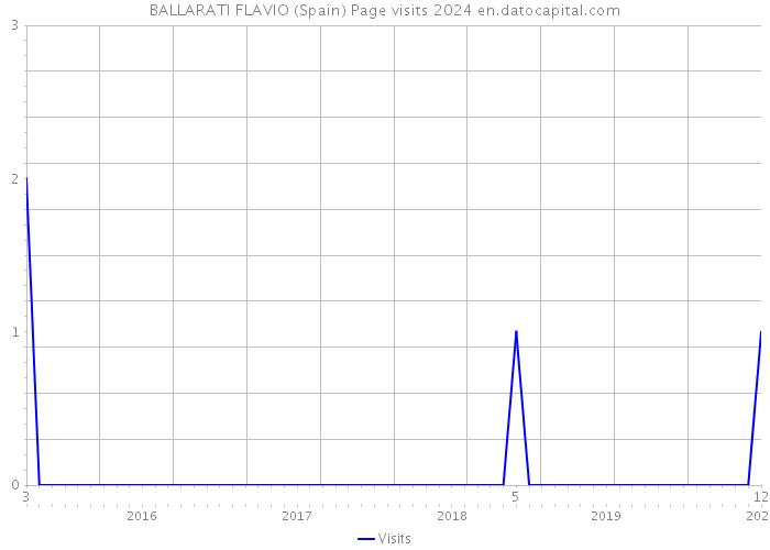 BALLARATI FLAVIO (Spain) Page visits 2024 