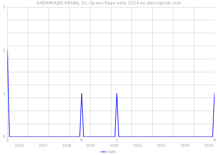 ANDAMIAJES ARABA, S.L (Spain) Page visits 2024 