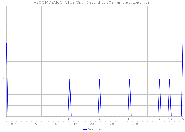 ASOC MOSAICO ICTUS (Spain) Searches 2024 