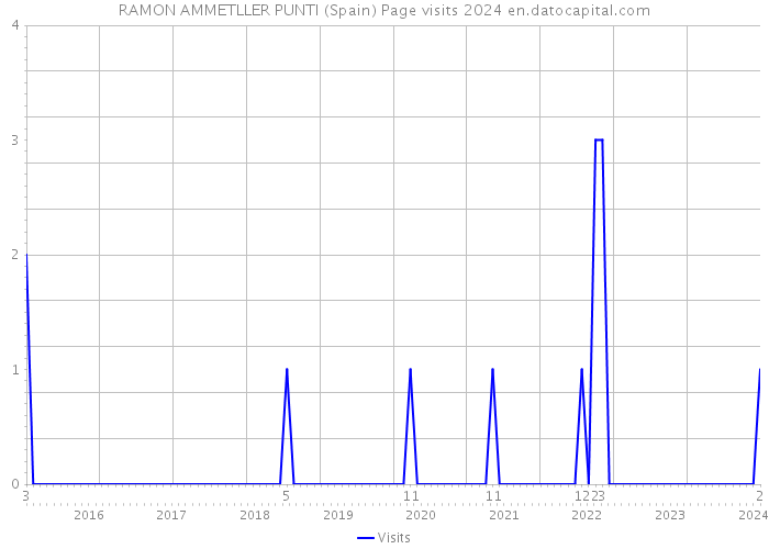 RAMON AMMETLLER PUNTI (Spain) Page visits 2024 