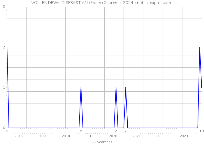 VOLKER DEWALD SEBASTIAN (Spain) Searches 2024 