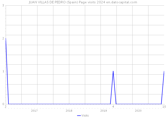 JUAN VILLAS DE PEDRO (Spain) Page visits 2024 