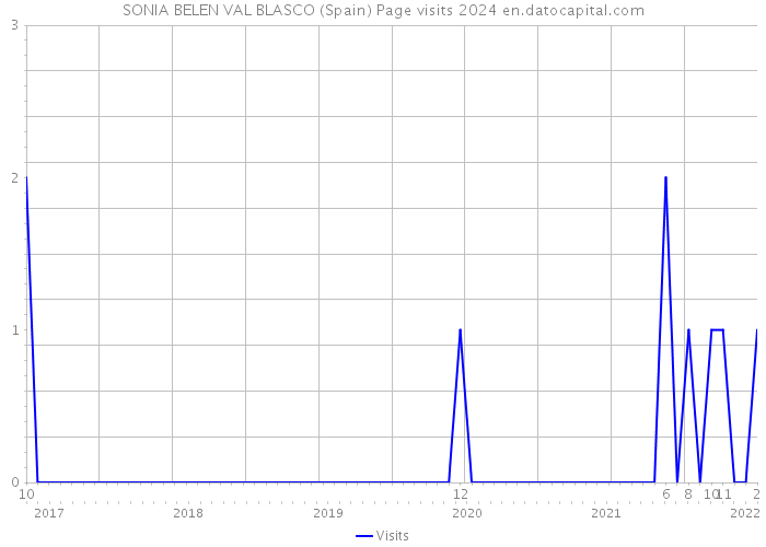 SONIA BELEN VAL BLASCO (Spain) Page visits 2024 