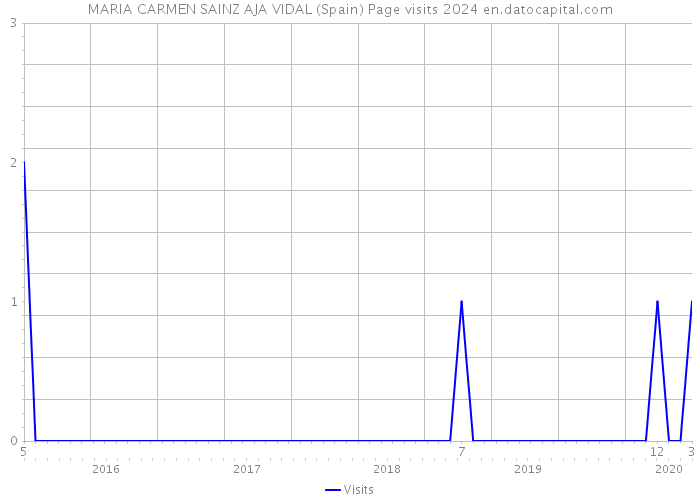 MARIA CARMEN SAINZ AJA VIDAL (Spain) Page visits 2024 