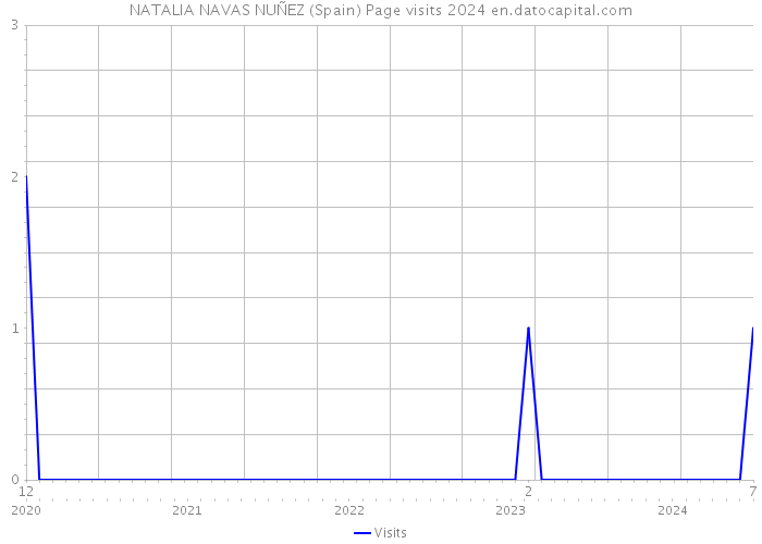 NATALIA NAVAS NUÑEZ (Spain) Page visits 2024 