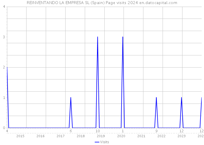 REINVENTANDO LA EMPRESA SL (Spain) Page visits 2024 