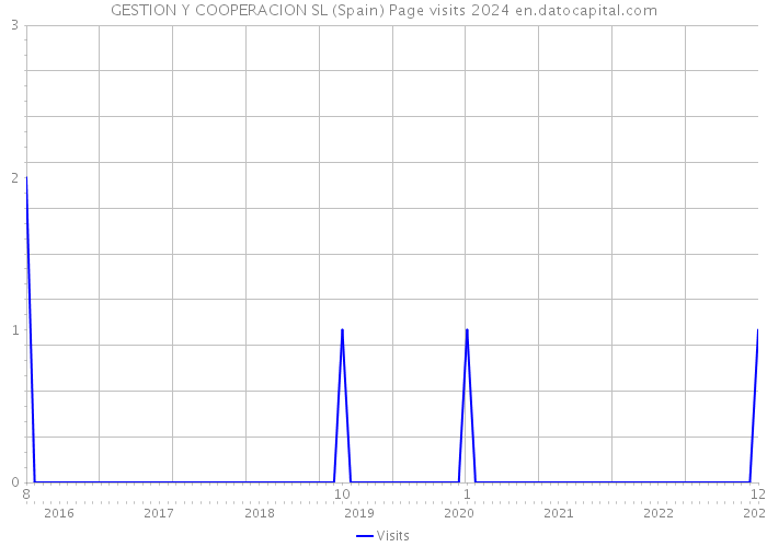 GESTION Y COOPERACION SL (Spain) Page visits 2024 