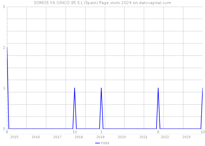SOMOS YA CINCO 95 S L (Spain) Page visits 2024 