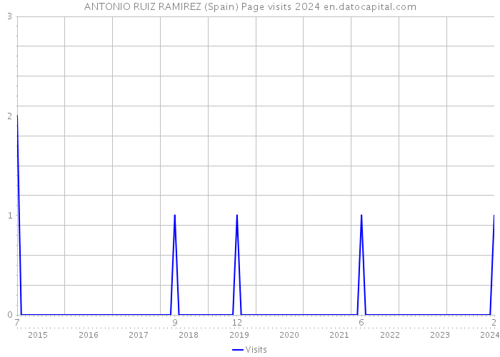 ANTONIO RUIZ RAMIREZ (Spain) Page visits 2024 