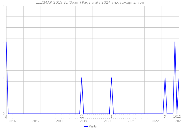 ELECMAR 2015 SL (Spain) Page visits 2024 