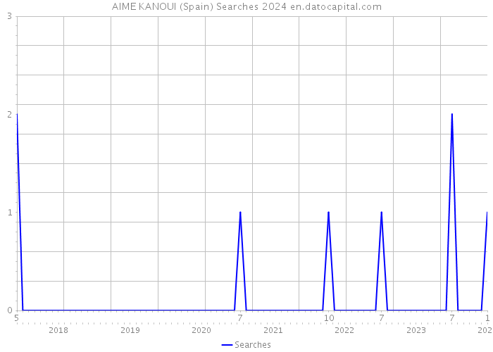 AIME KANOUI (Spain) Searches 2024 