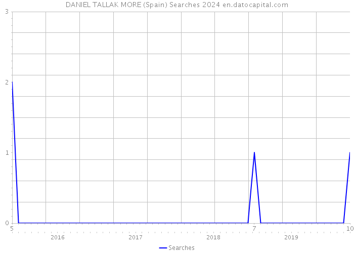 DANIEL TALLAK MORE (Spain) Searches 2024 