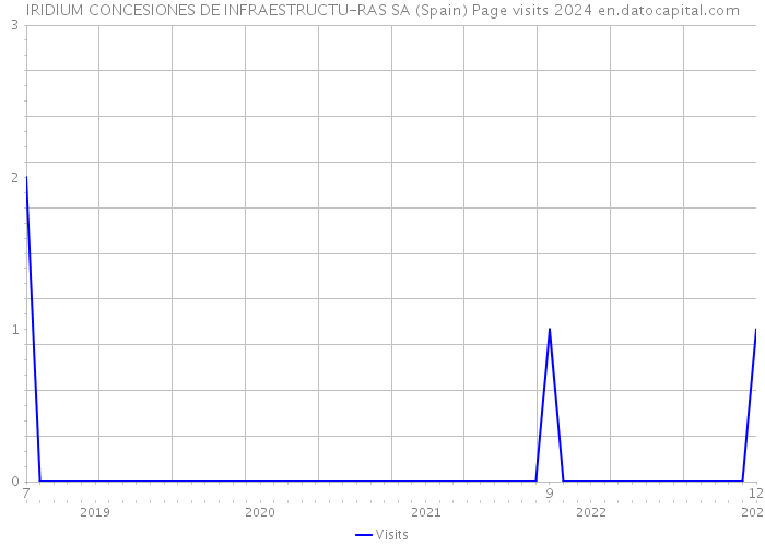 IRIDIUM CONCESIONES DE INFRAESTRUCTU-RAS SA (Spain) Page visits 2024 