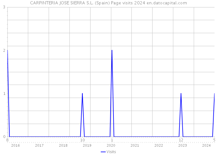 CARPINTERIA JOSE SIERRA S.L. (Spain) Page visits 2024 