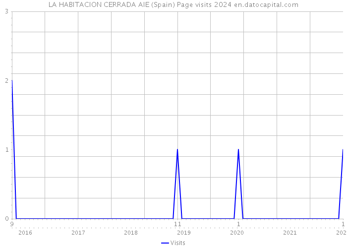 LA HABITACION CERRADA AIE (Spain) Page visits 2024 