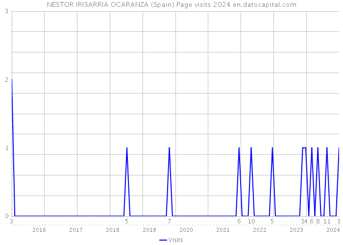 NESTOR IRISARRIA OCARANZA (Spain) Page visits 2024 