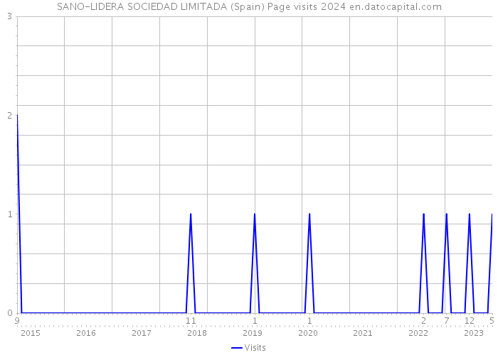 SANO-LIDERA SOCIEDAD LIMITADA (Spain) Page visits 2024 