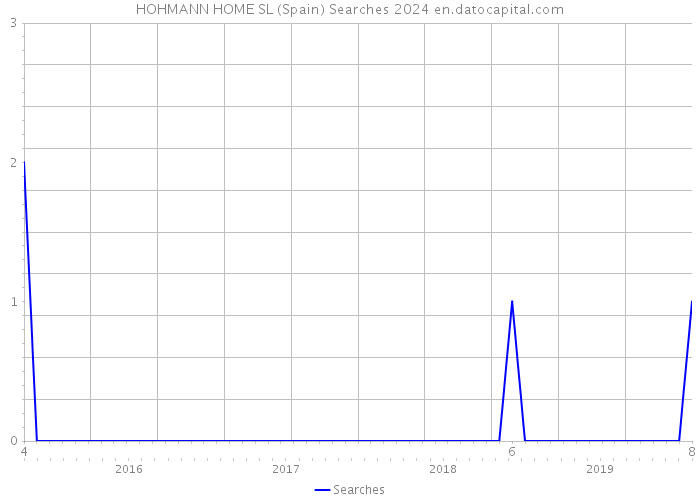 HOHMANN HOME SL (Spain) Searches 2024 