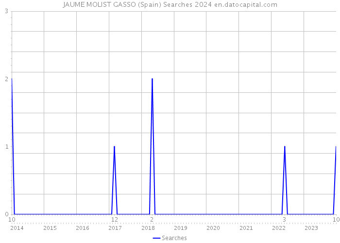 JAUME MOLIST GASSO (Spain) Searches 2024 
