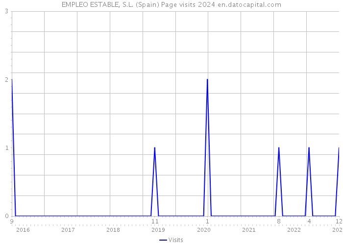 EMPLEO ESTABLE, S.L. (Spain) Page visits 2024 
