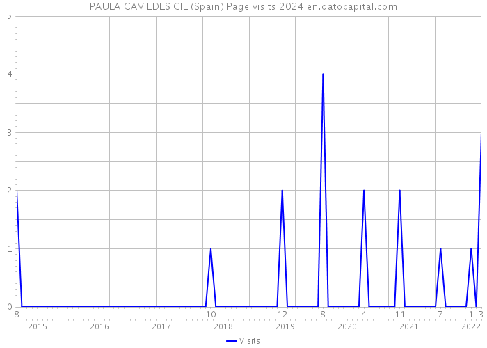 PAULA CAVIEDES GIL (Spain) Page visits 2024 