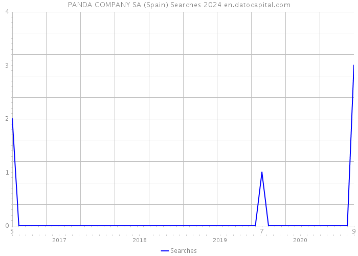 PANDA COMPANY SA (Spain) Searches 2024 