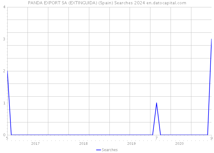 PANDA EXPORT SA (EXTINGUIDA) (Spain) Searches 2024 