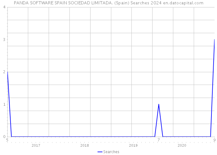 PANDA SOFTWARE SPAIN SOCIEDAD LIMITADA. (Spain) Searches 2024 