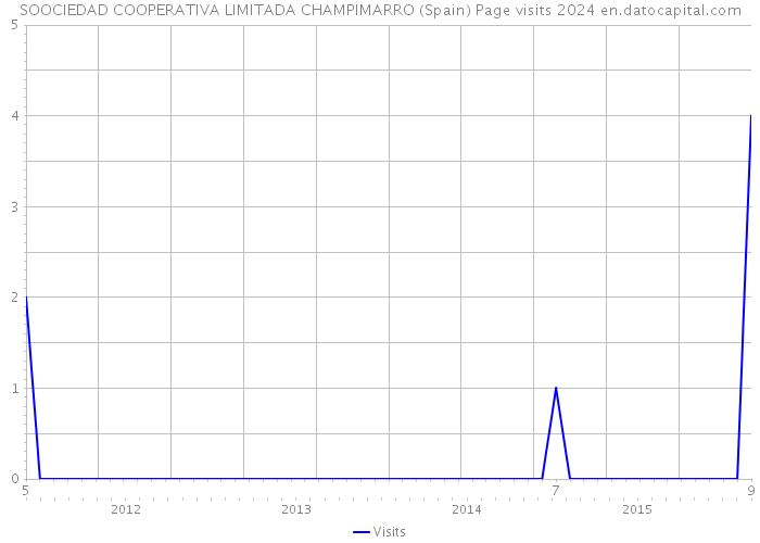 SOOCIEDAD COOPERATIVA LIMITADA CHAMPIMARRO (Spain) Page visits 2024 