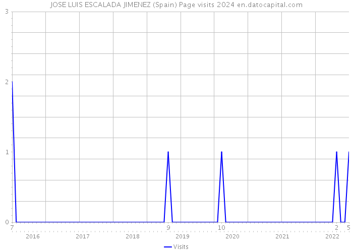 JOSE LUIS ESCALADA JIMENEZ (Spain) Page visits 2024 